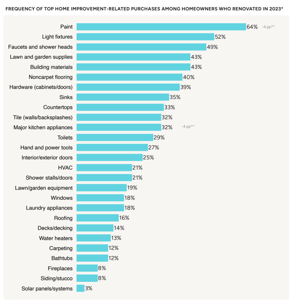 FREQUENCY OF TOP HOME IMPROVEMENT-RELATED PURCHASES AMONG HOMEOWNERS